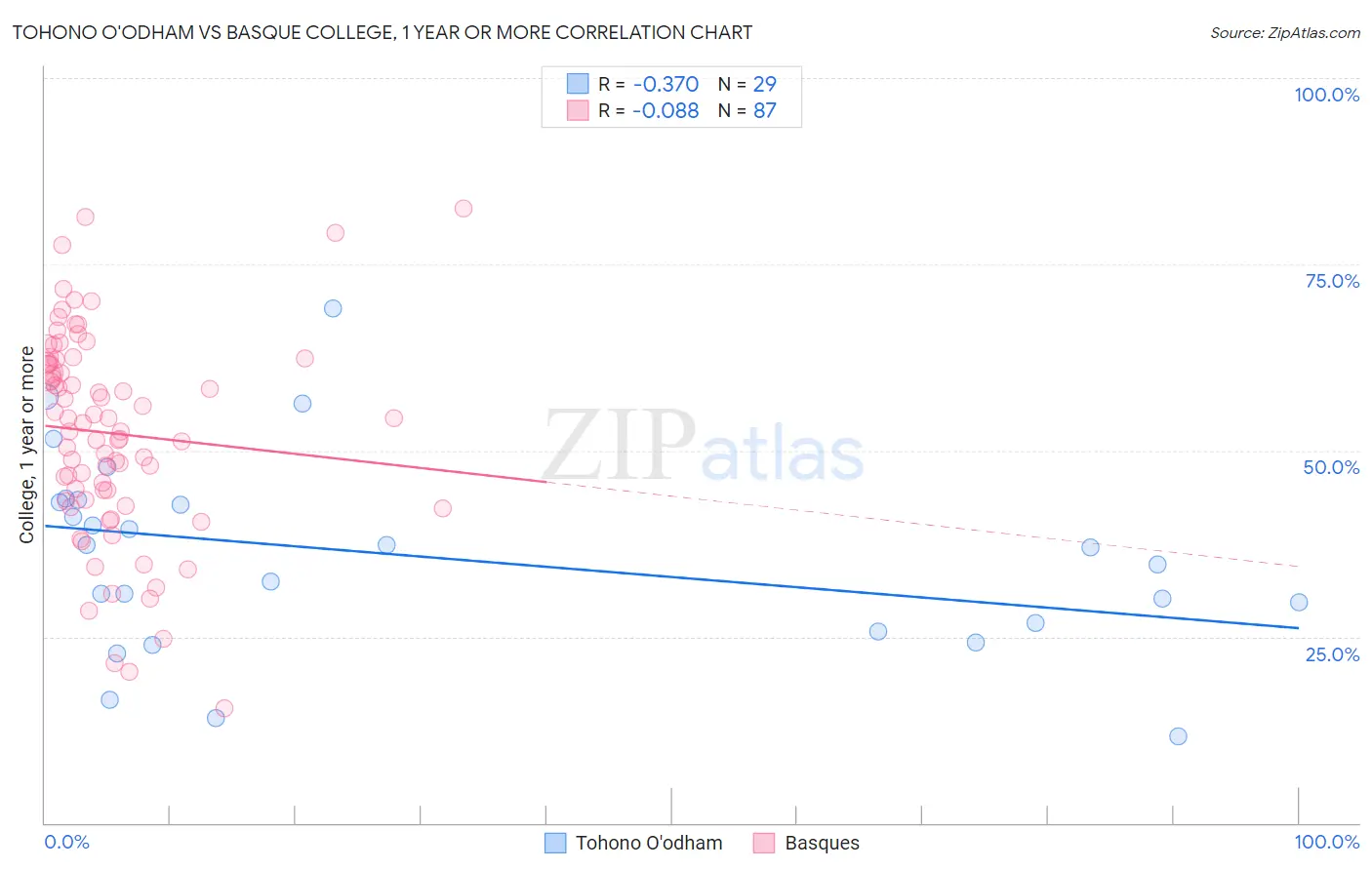 Tohono O'odham vs Basque College, 1 year or more