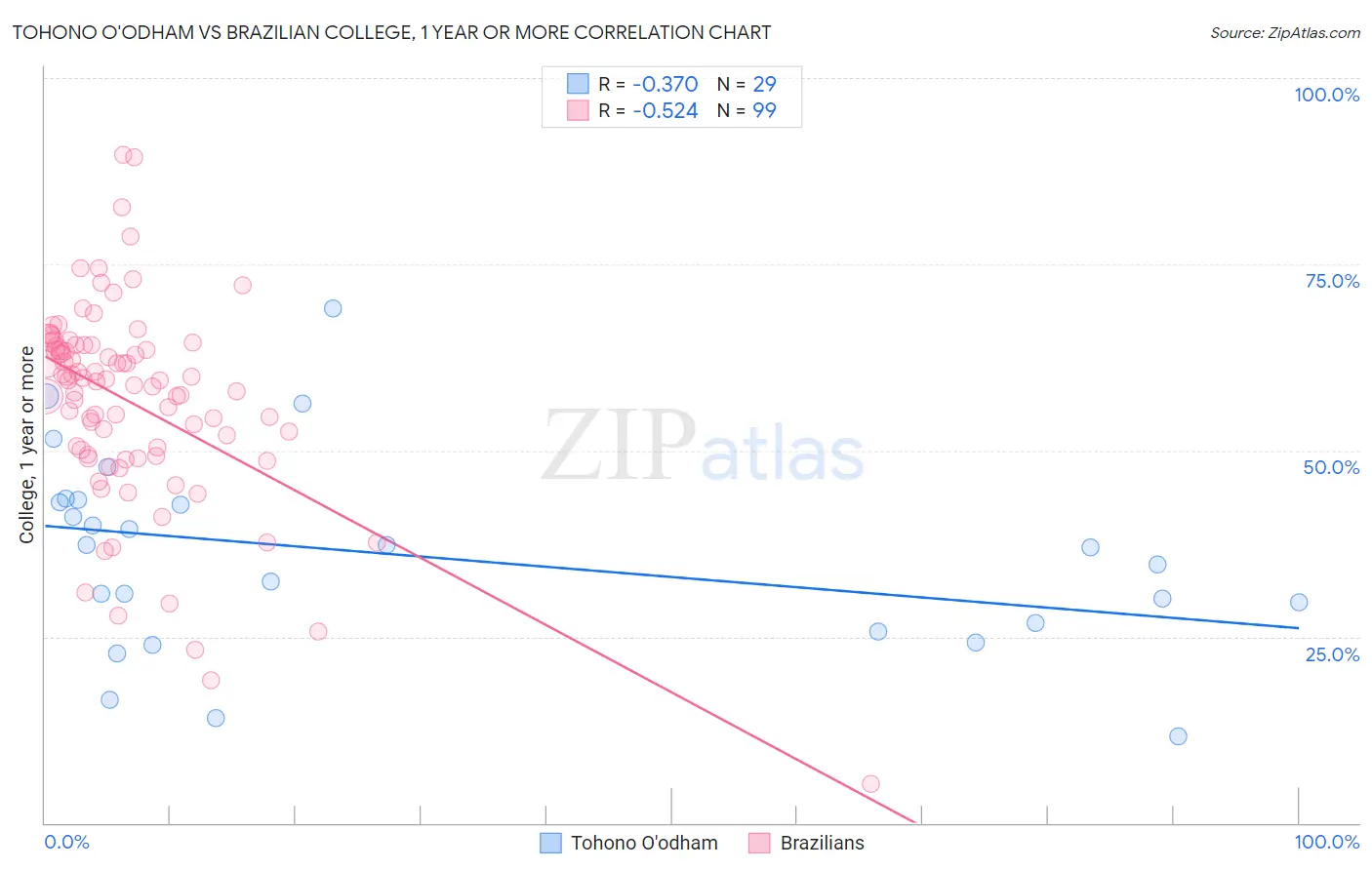 Tohono O'odham vs Brazilian College, 1 year or more