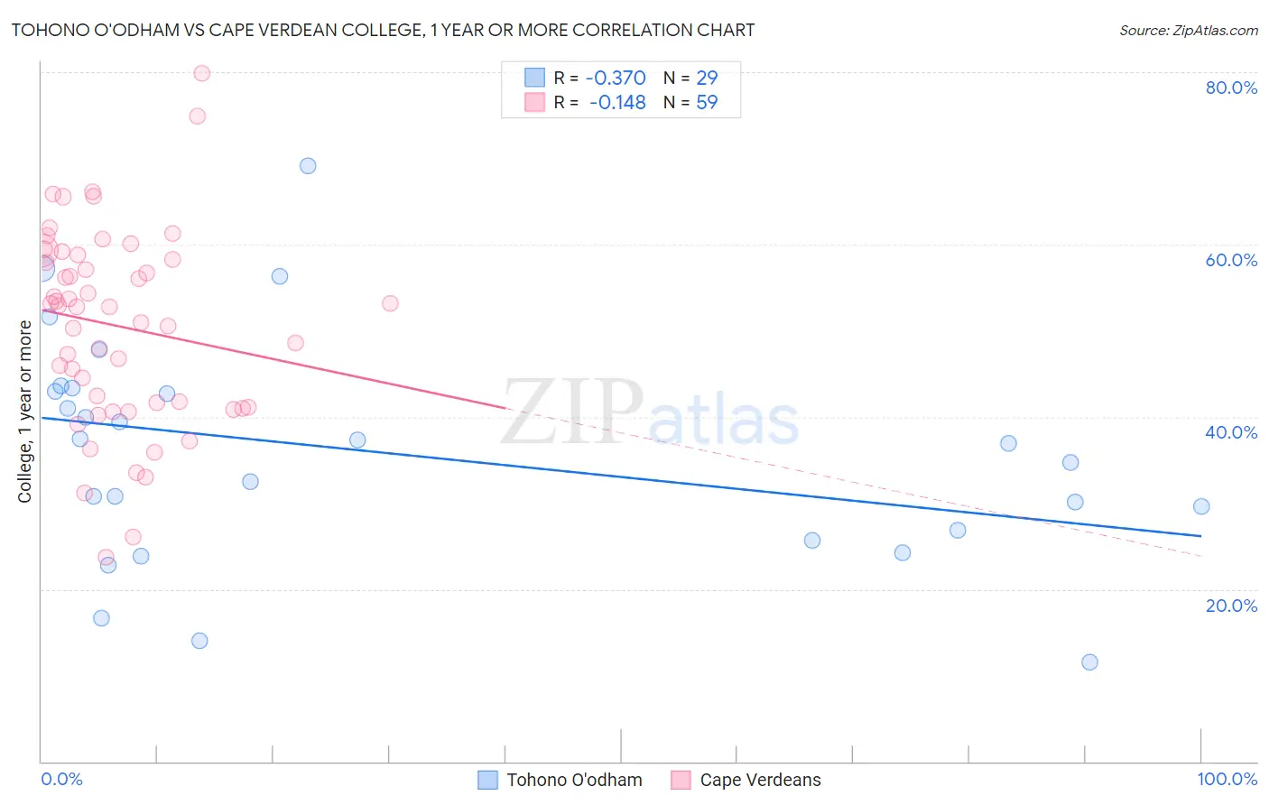 Tohono O'odham vs Cape Verdean College, 1 year or more