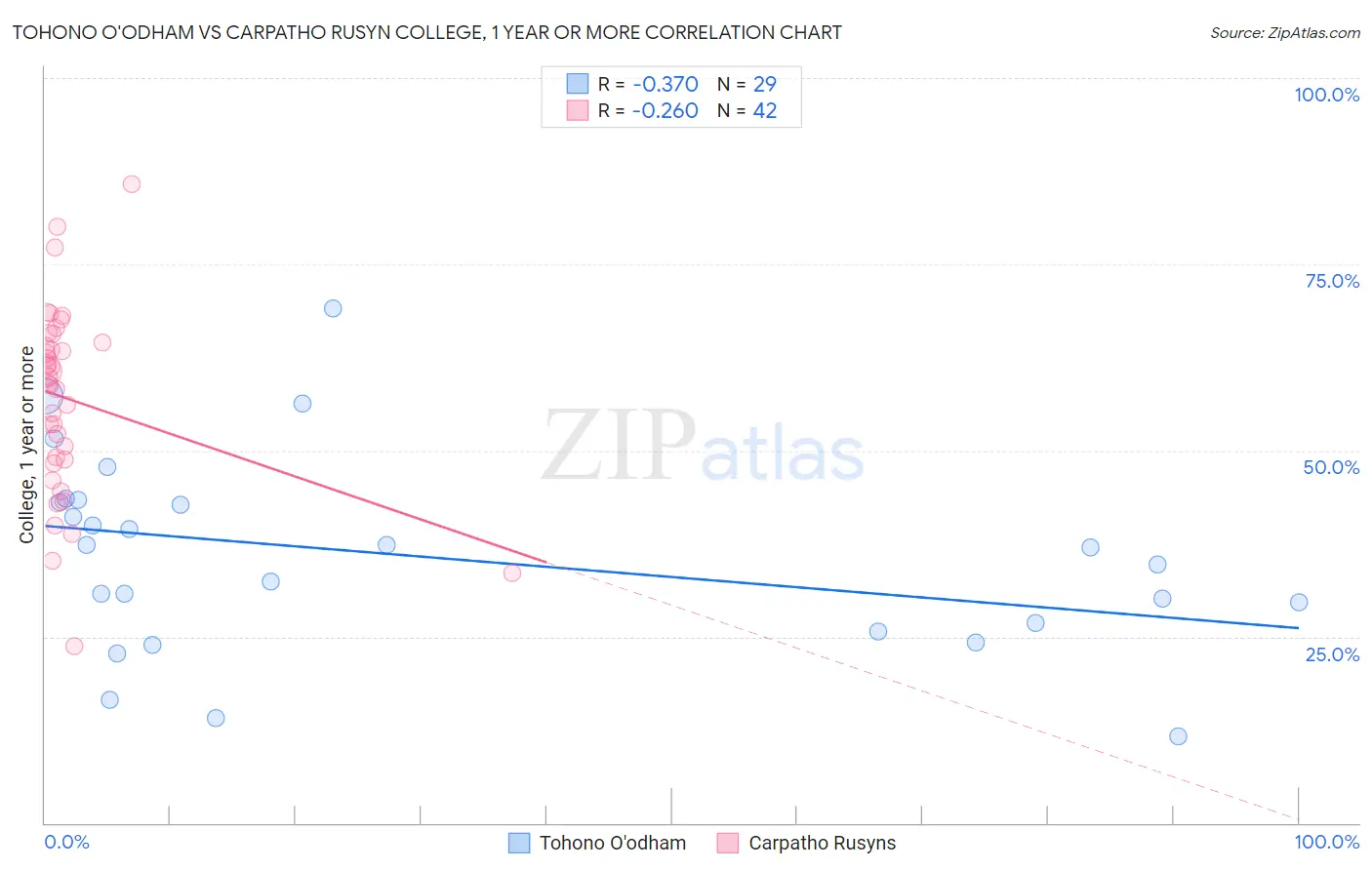 Tohono O'odham vs Carpatho Rusyn College, 1 year or more