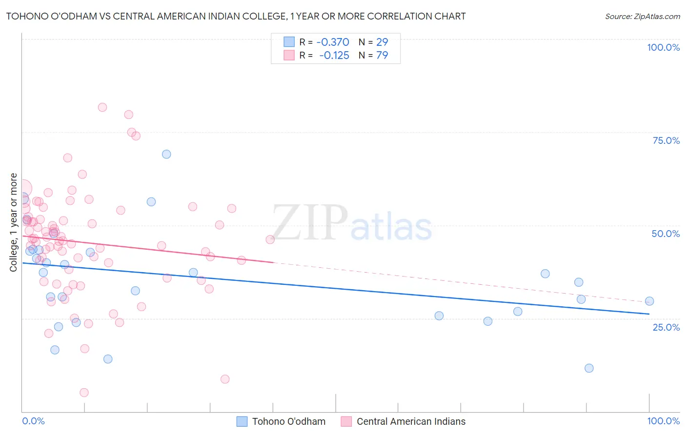 Tohono O'odham vs Central American Indian College, 1 year or more