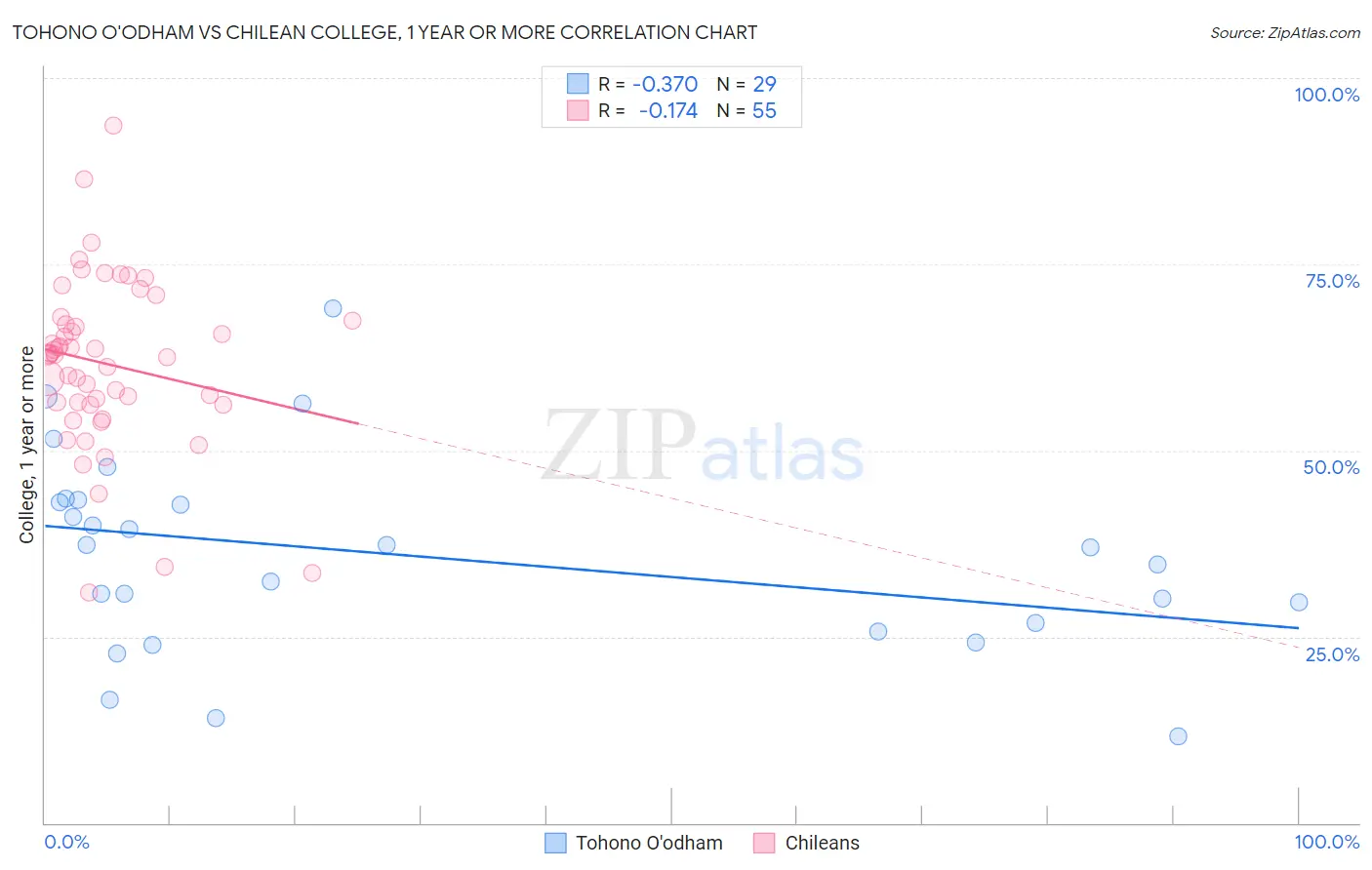 Tohono O'odham vs Chilean College, 1 year or more