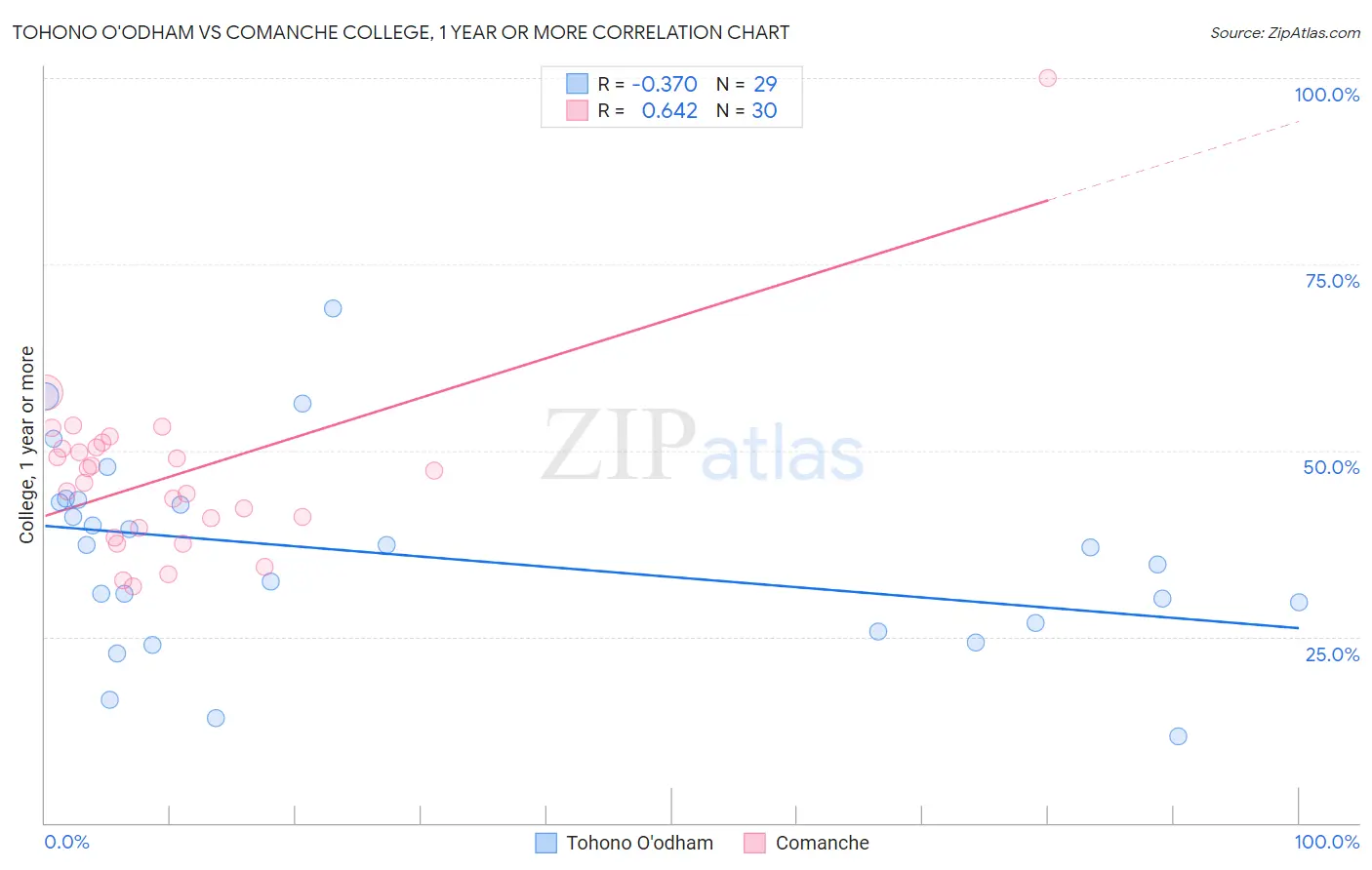 Tohono O'odham vs Comanche College, 1 year or more