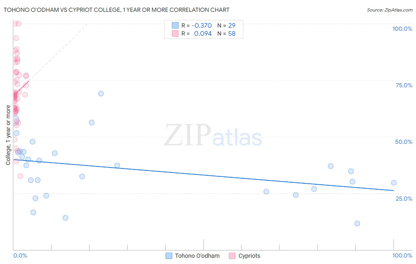 Tohono O'odham vs Cypriot College, 1 year or more