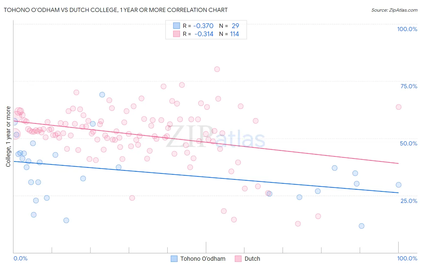 Tohono O'odham vs Dutch College, 1 year or more