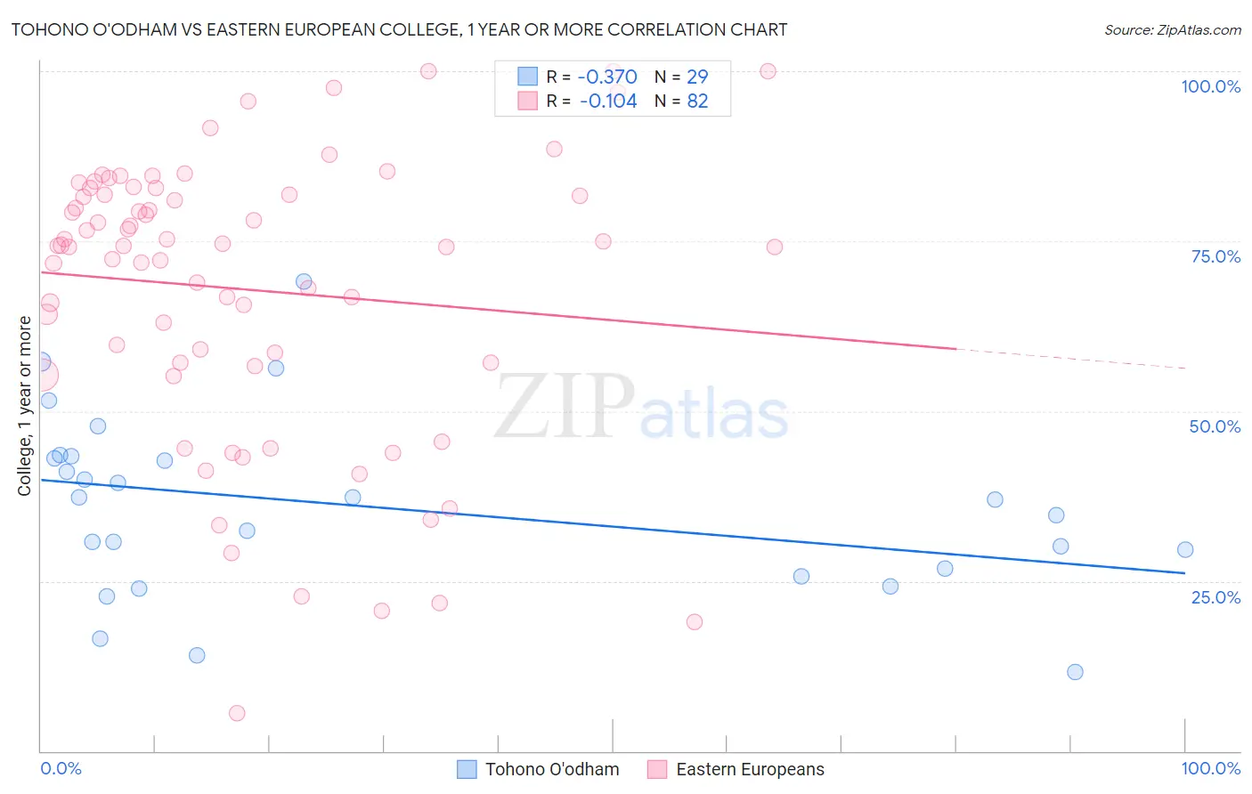 Tohono O'odham vs Eastern European College, 1 year or more