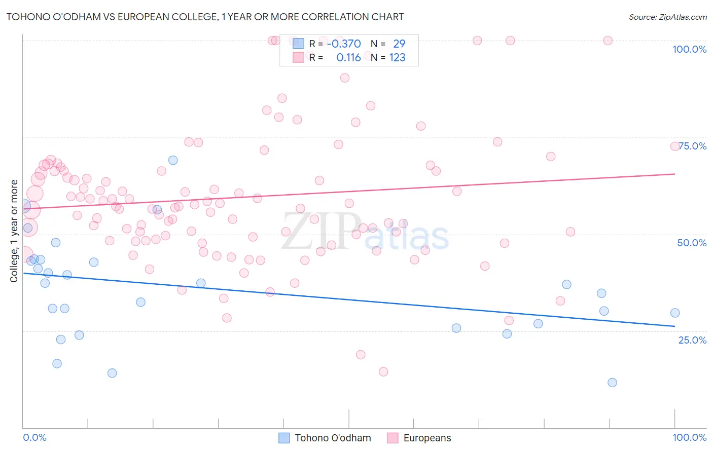 Tohono O'odham vs European College, 1 year or more