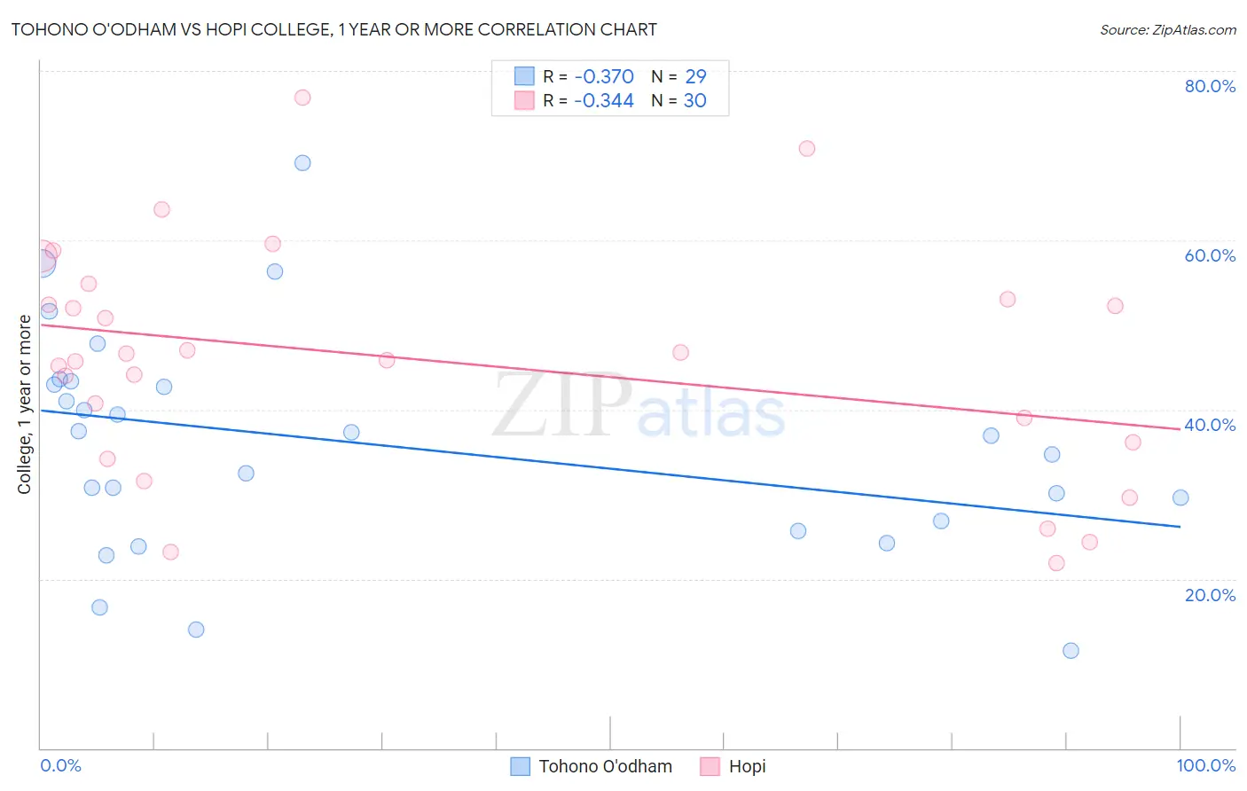 Tohono O'odham vs Hopi College, 1 year or more