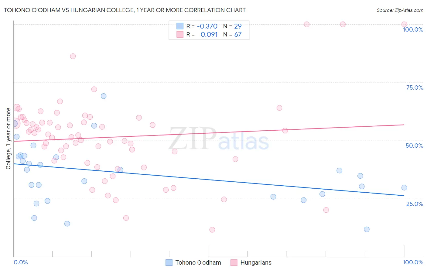 Tohono O'odham vs Hungarian College, 1 year or more