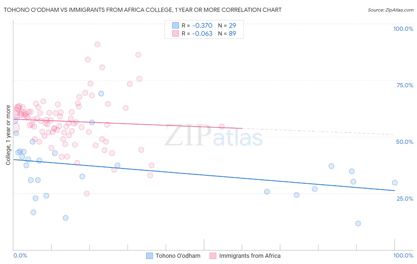 Tohono O'odham vs Immigrants from Africa College, 1 year or more