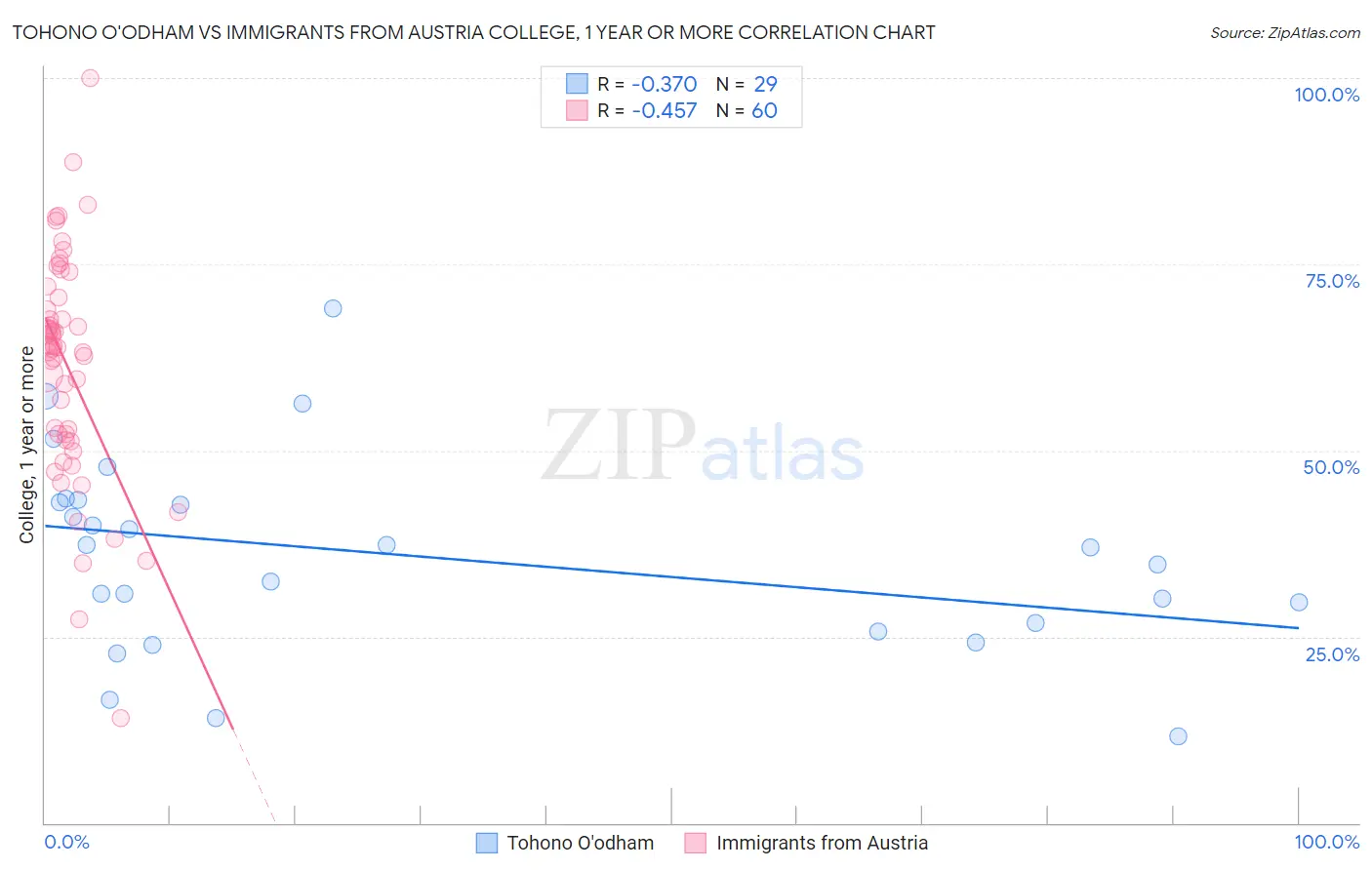 Tohono O'odham vs Immigrants from Austria College, 1 year or more