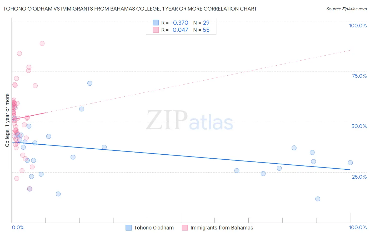 Tohono O'odham vs Immigrants from Bahamas College, 1 year or more