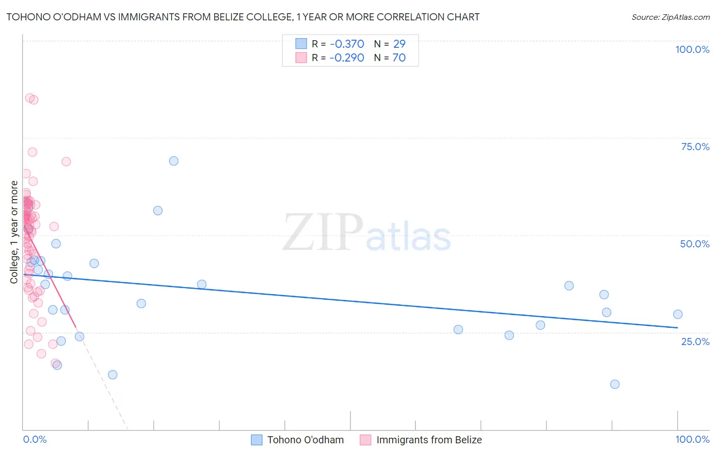 Tohono O'odham vs Immigrants from Belize College, 1 year or more