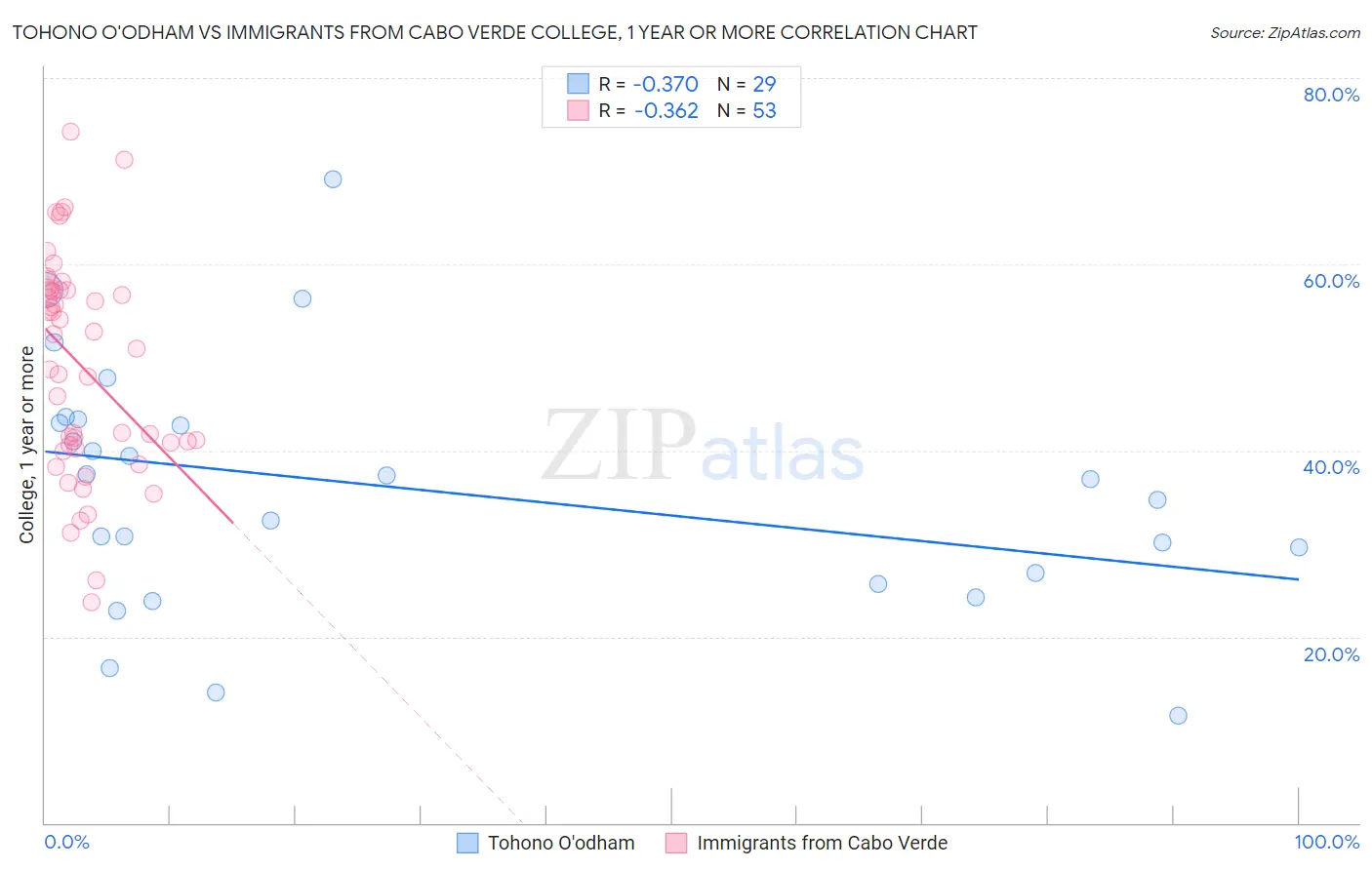 Tohono O'odham vs Immigrants from Cabo Verde College, 1 year or more