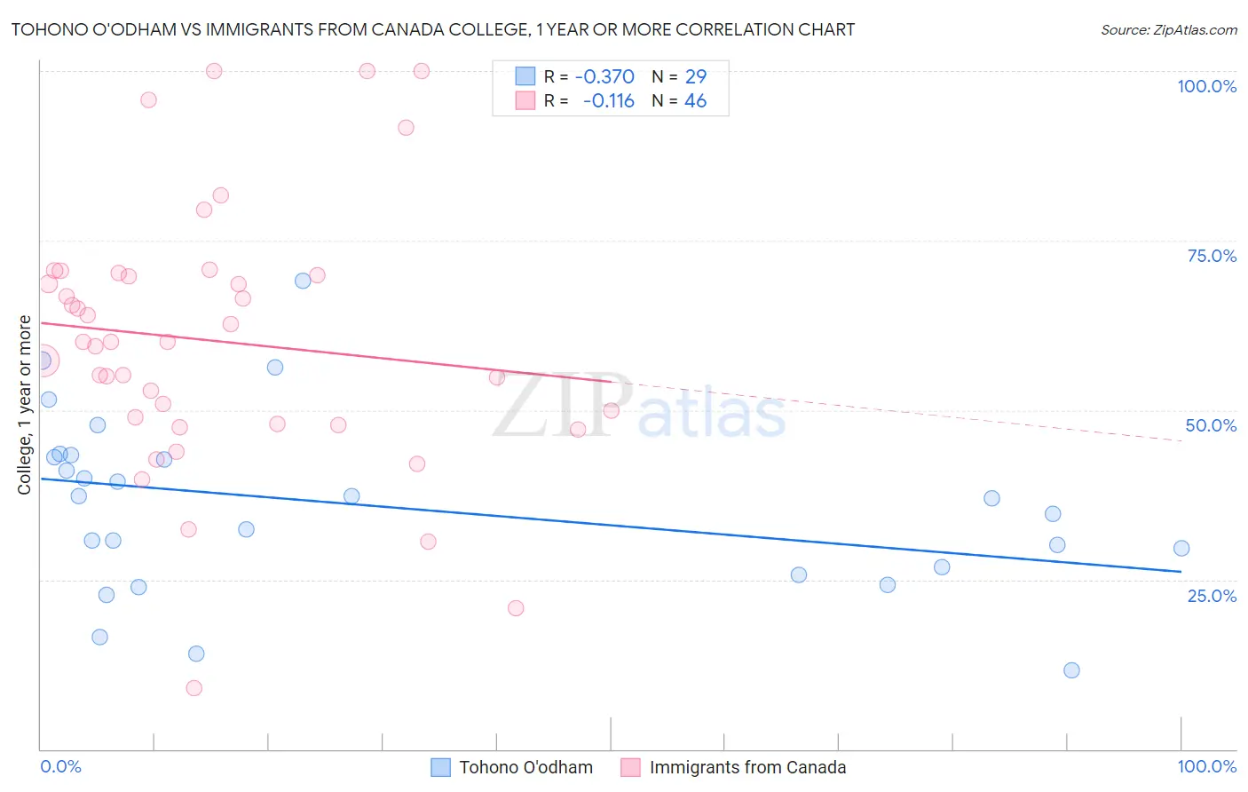 Tohono O'odham vs Immigrants from Canada College, 1 year or more