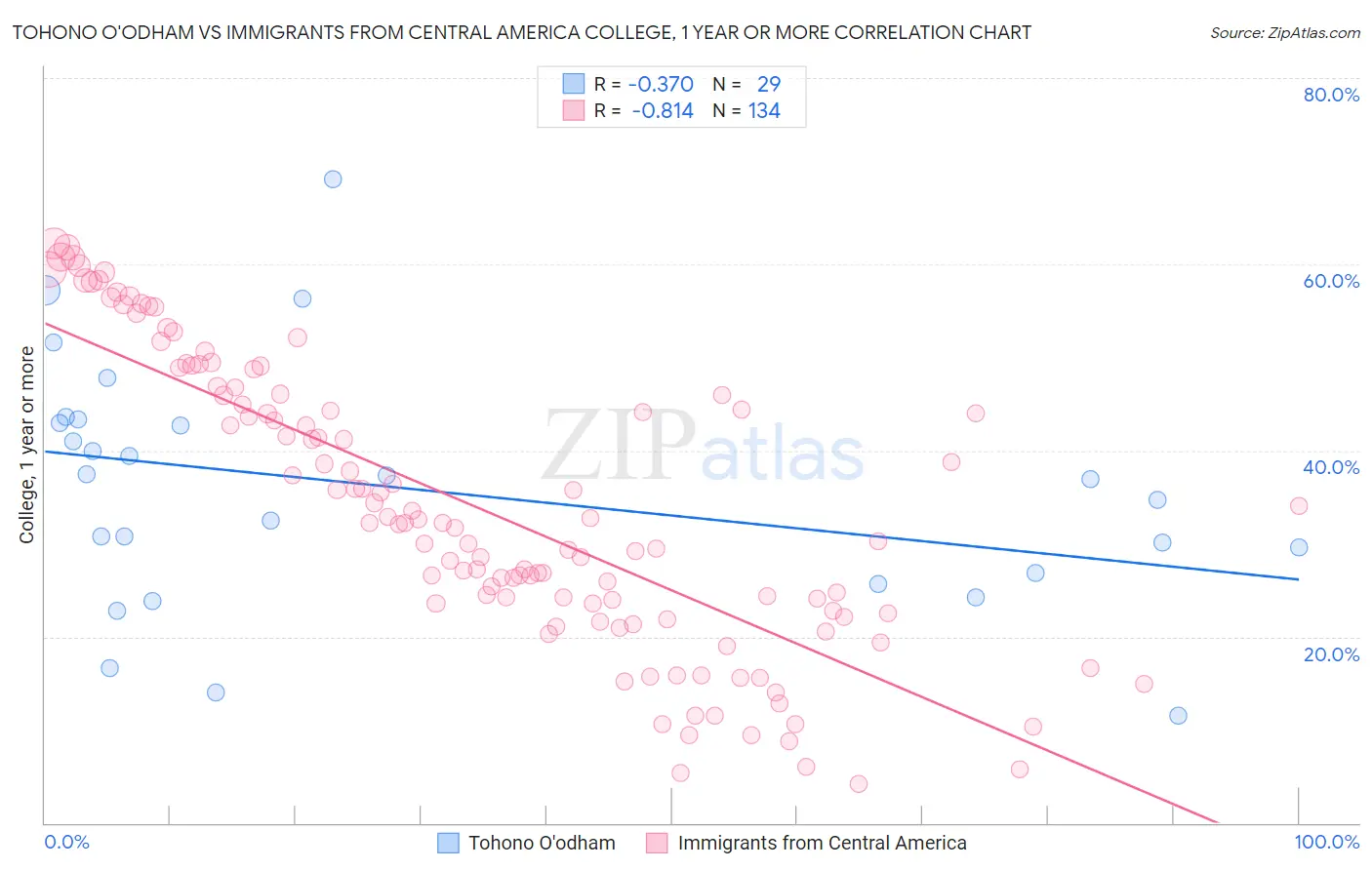 Tohono O'odham vs Immigrants from Central America College, 1 year or more