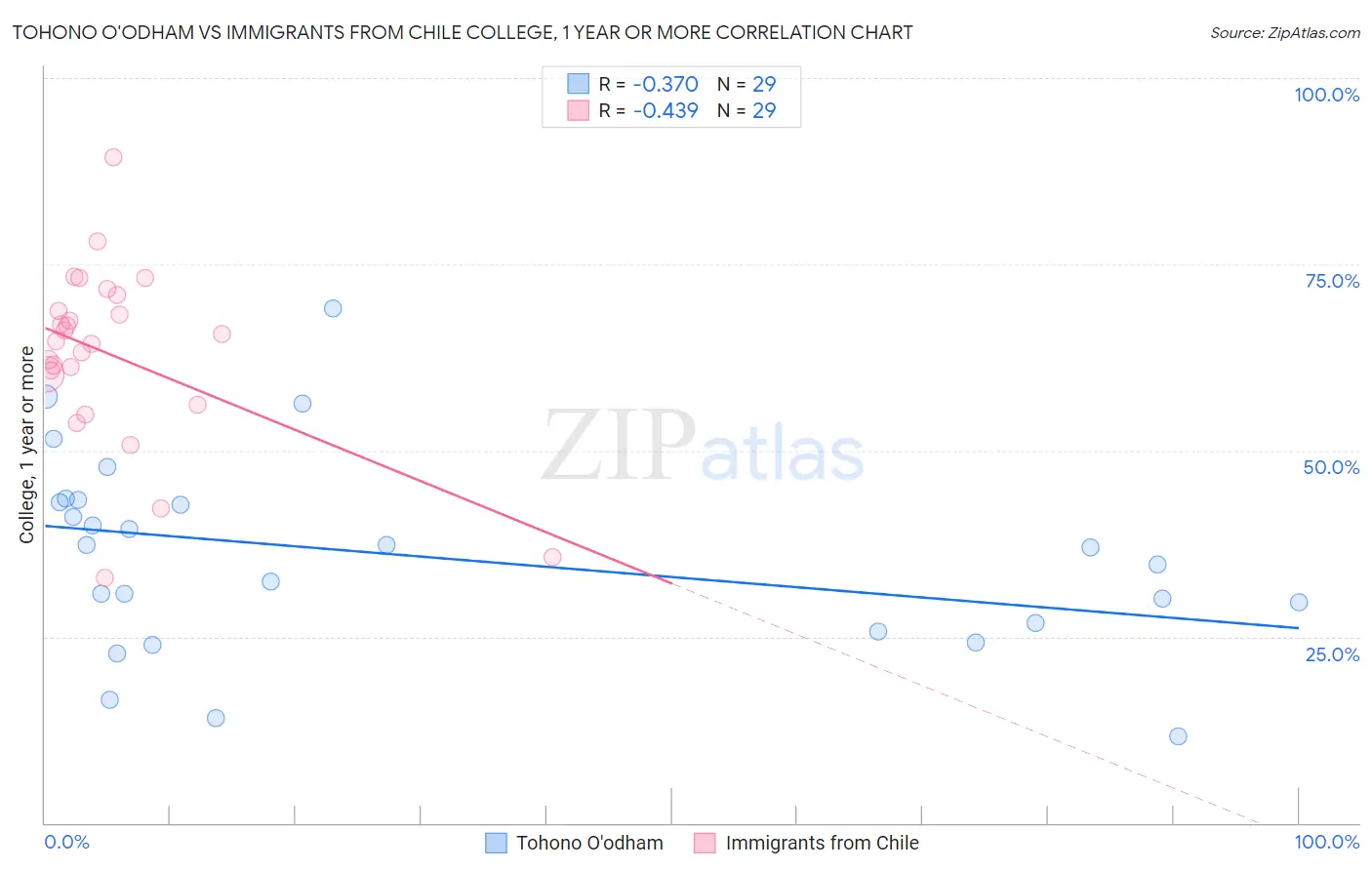 Tohono O'odham vs Immigrants from Chile College, 1 year or more