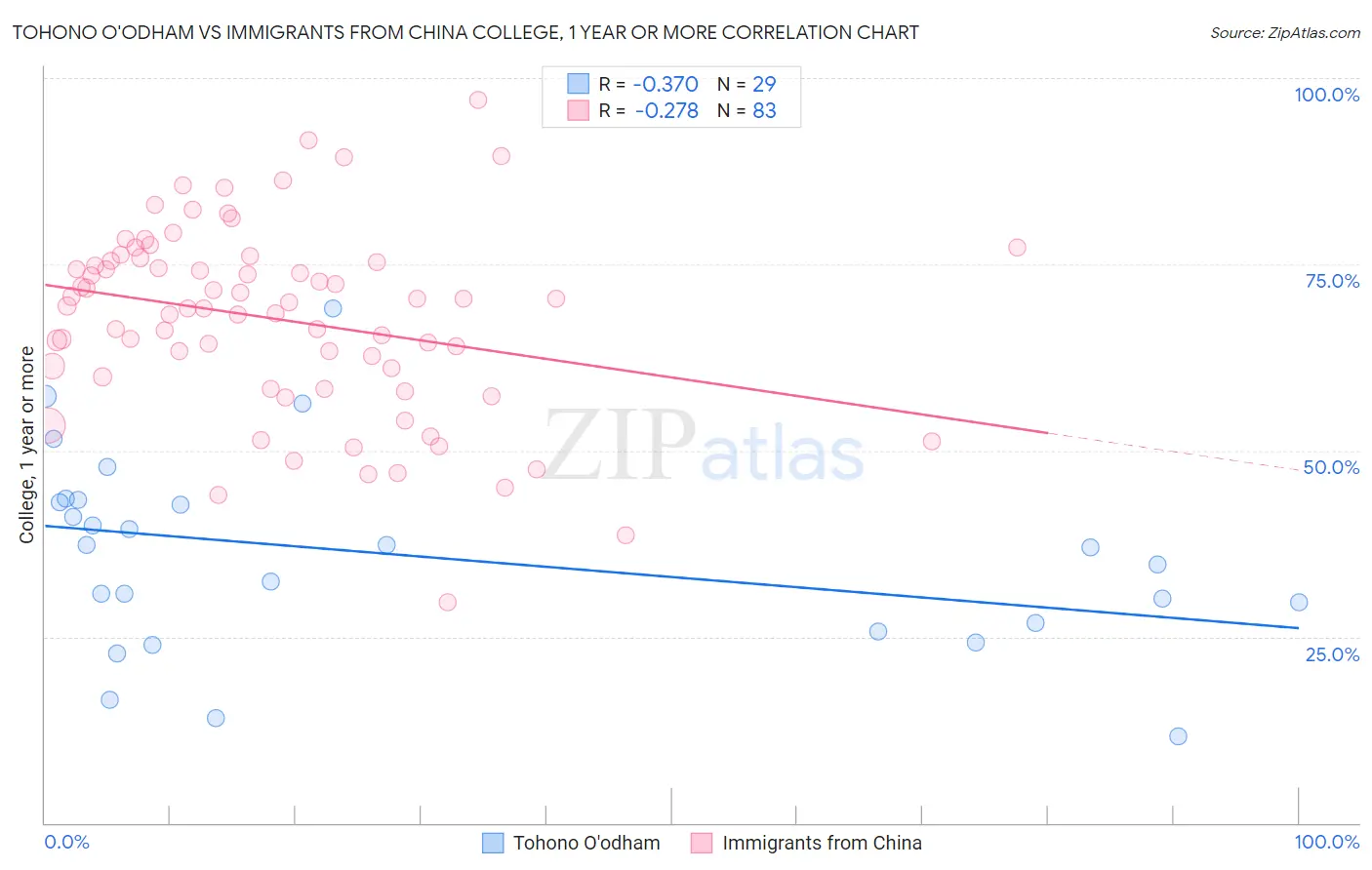 Tohono O'odham vs Immigrants from China College, 1 year or more