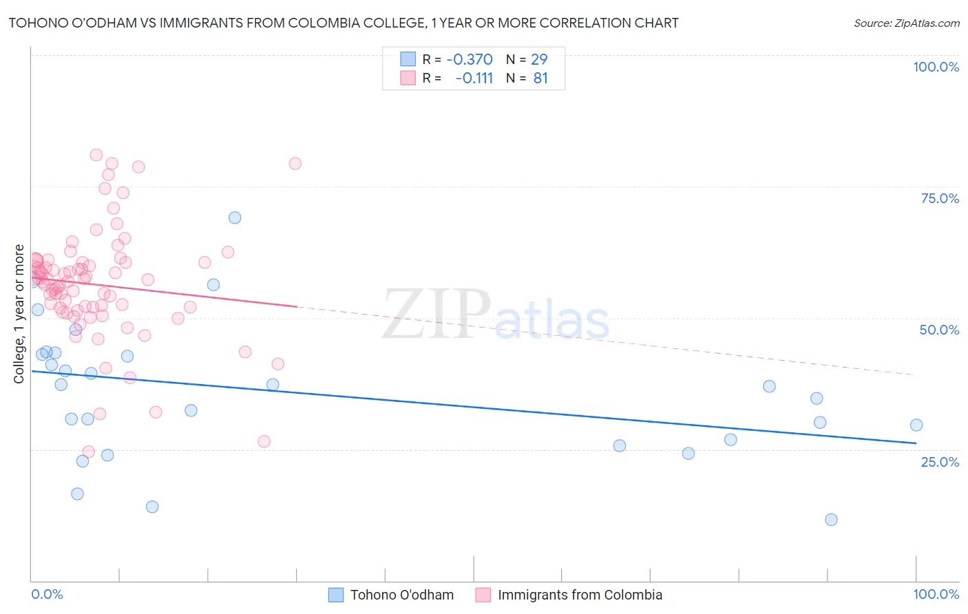 Tohono O'odham vs Immigrants from Colombia College, 1 year or more