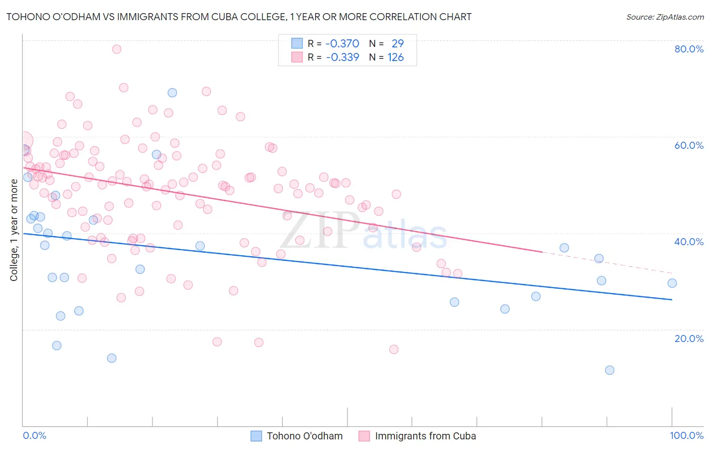 Tohono O'odham vs Immigrants from Cuba College, 1 year or more