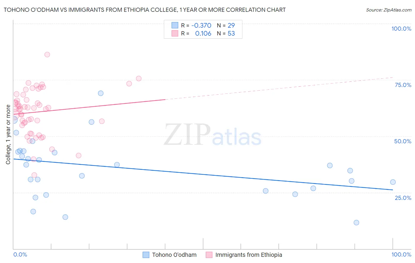 Tohono O'odham vs Immigrants from Ethiopia College, 1 year or more