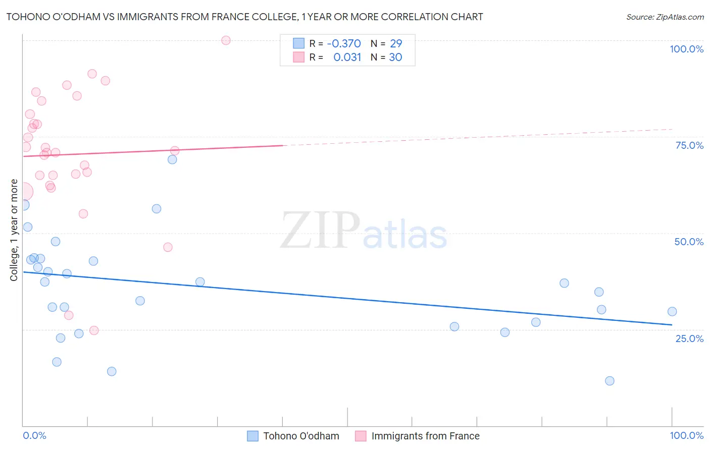 Tohono O'odham vs Immigrants from France College, 1 year or more