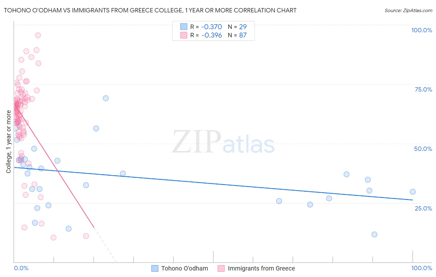 Tohono O'odham vs Immigrants from Greece College, 1 year or more