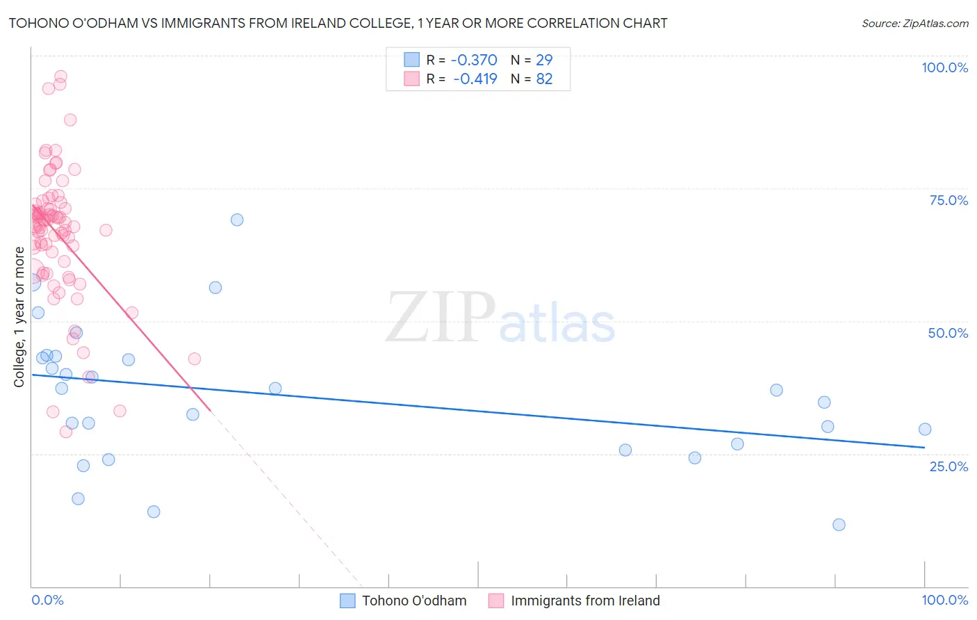 Tohono O'odham vs Immigrants from Ireland College, 1 year or more