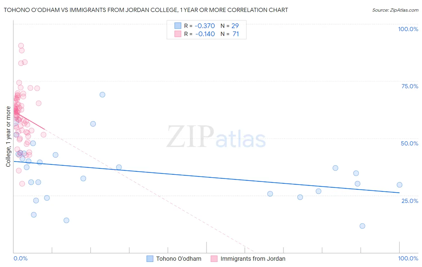 Tohono O'odham vs Immigrants from Jordan College, 1 year or more