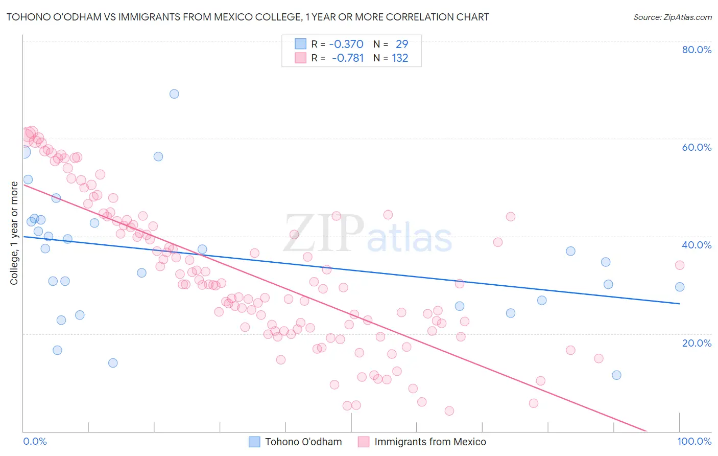 Tohono O'odham vs Immigrants from Mexico College, 1 year or more