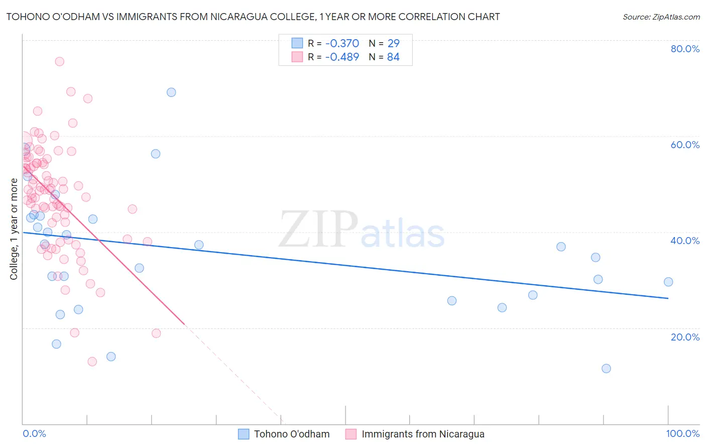 Tohono O'odham vs Immigrants from Nicaragua College, 1 year or more