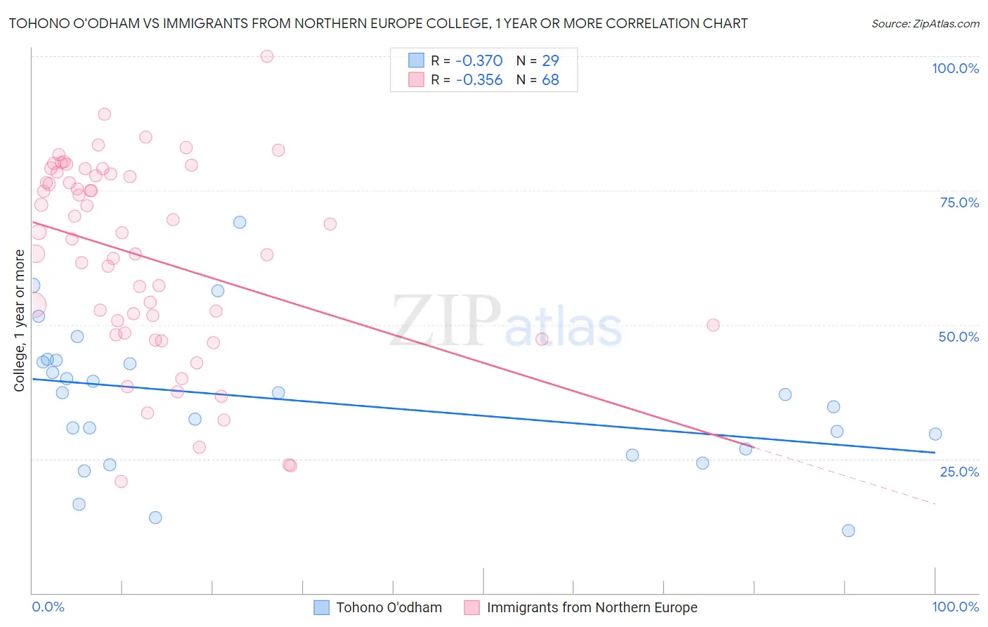 Tohono O'odham vs Immigrants from Northern Europe College, 1 year or more