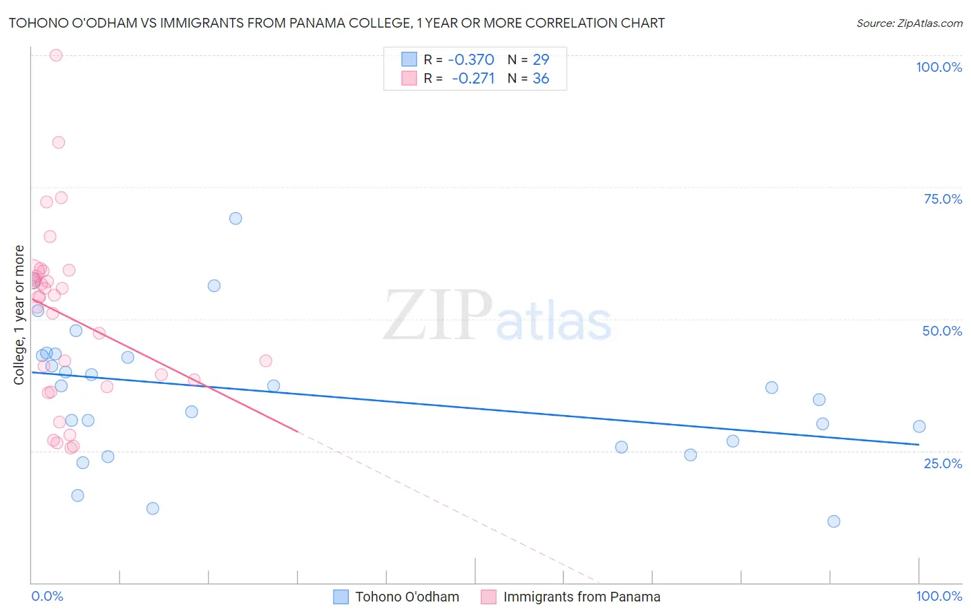 Tohono O'odham vs Immigrants from Panama College, 1 year or more