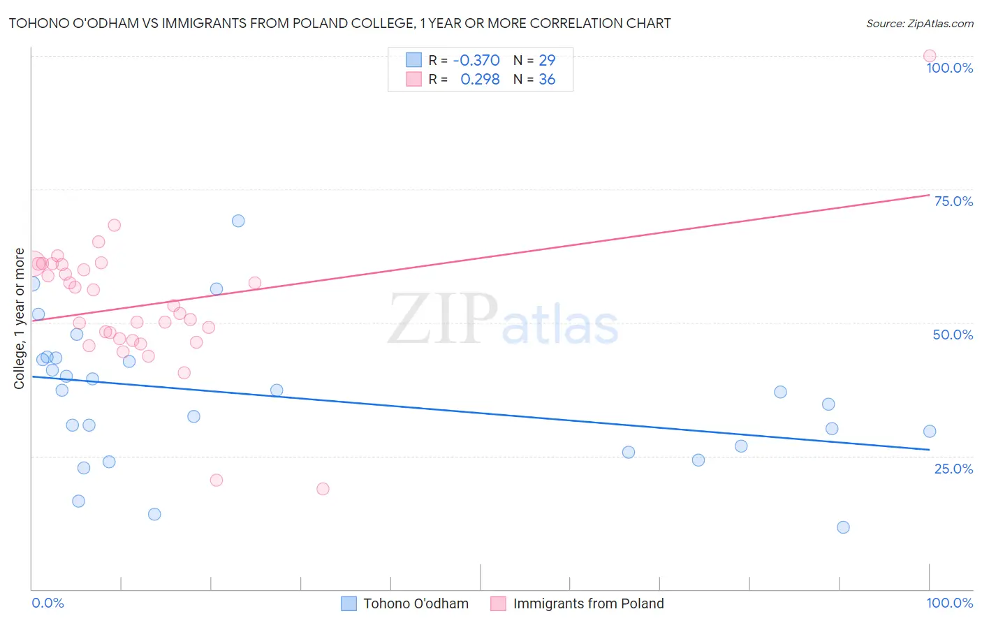 Tohono O'odham vs Immigrants from Poland College, 1 year or more