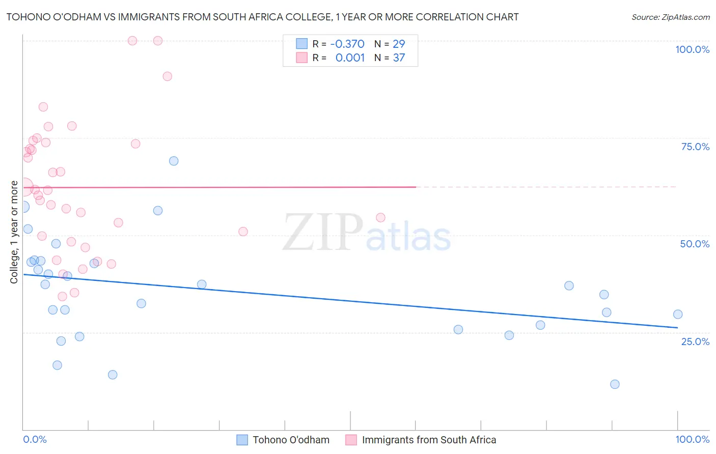 Tohono O'odham vs Immigrants from South Africa College, 1 year or more