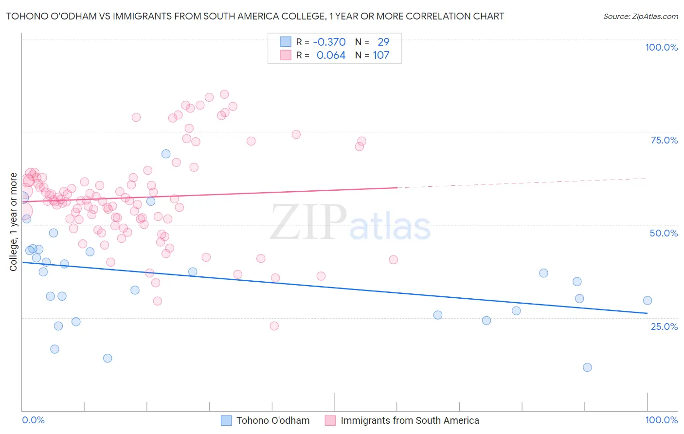 Tohono O'odham vs Immigrants from South America College, 1 year or more