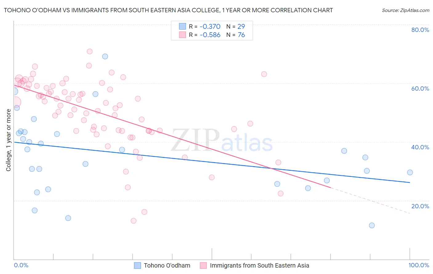 Tohono O'odham vs Immigrants from South Eastern Asia College, 1 year or more