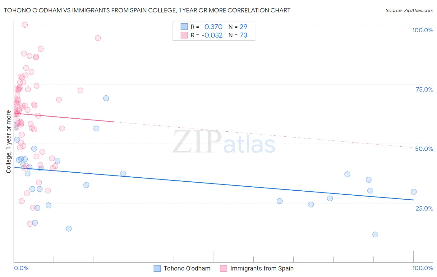 Tohono O'odham vs Immigrants from Spain College, 1 year or more