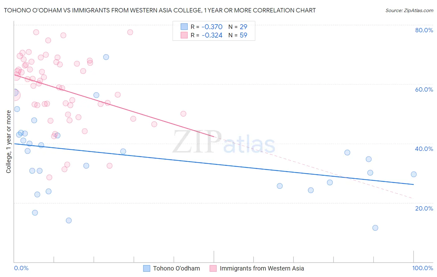 Tohono O'odham vs Immigrants from Western Asia College, 1 year or more