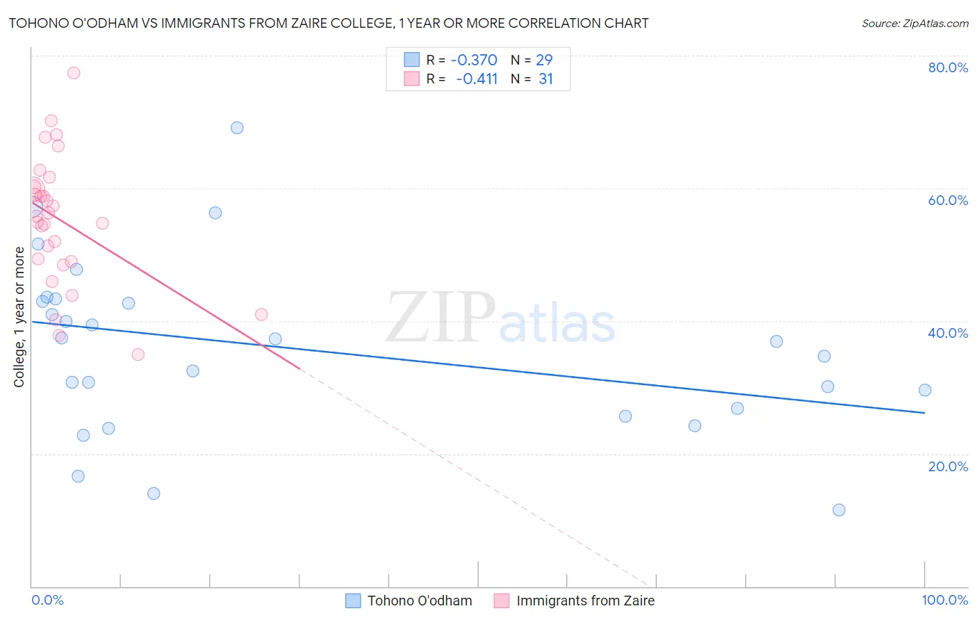 Tohono O'odham vs Immigrants from Zaire College, 1 year or more