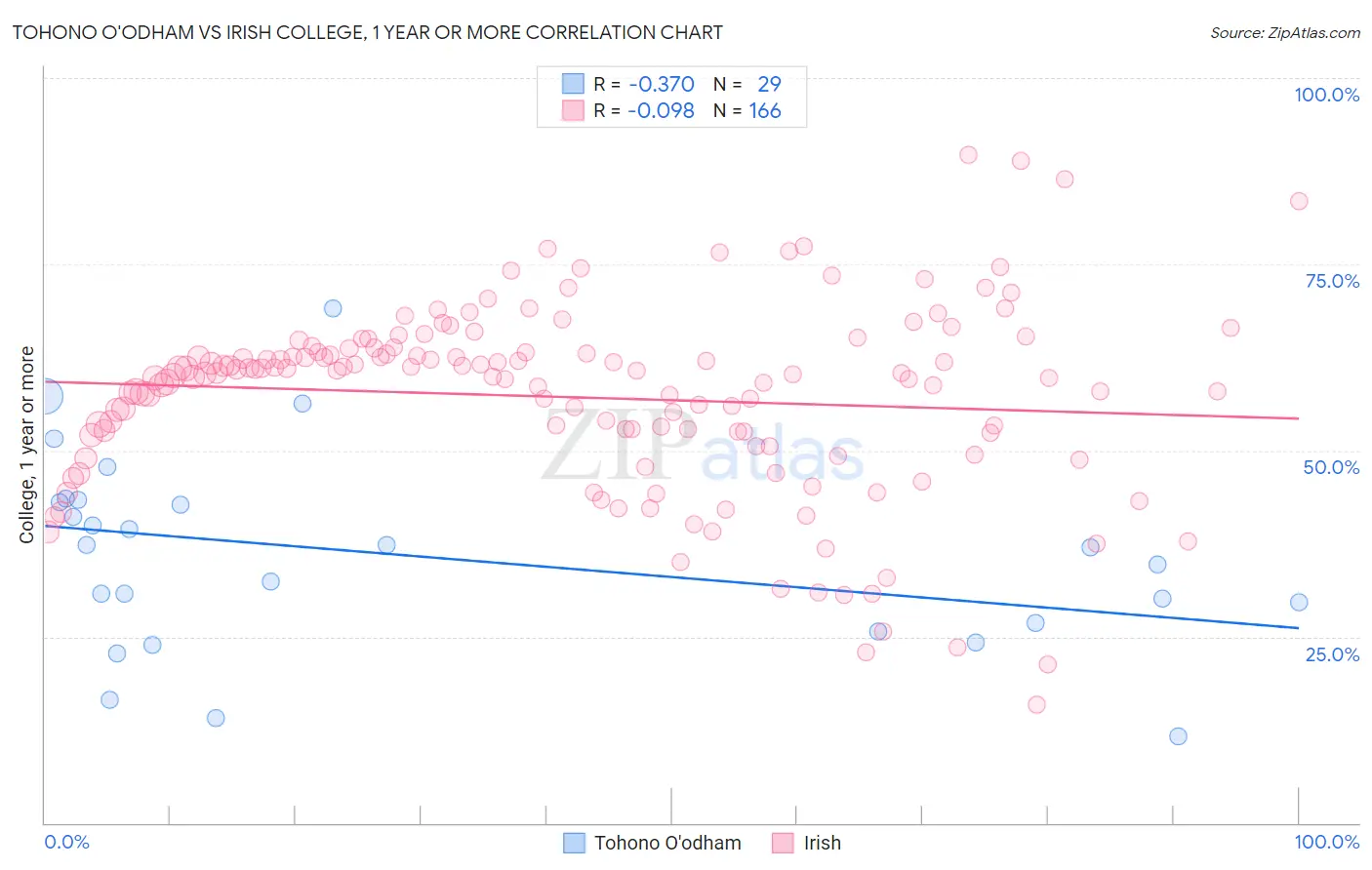 Tohono O'odham vs Irish College, 1 year or more