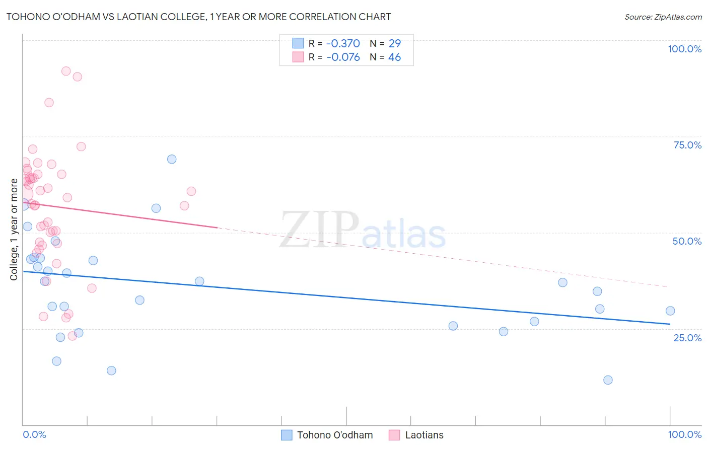 Tohono O'odham vs Laotian College, 1 year or more