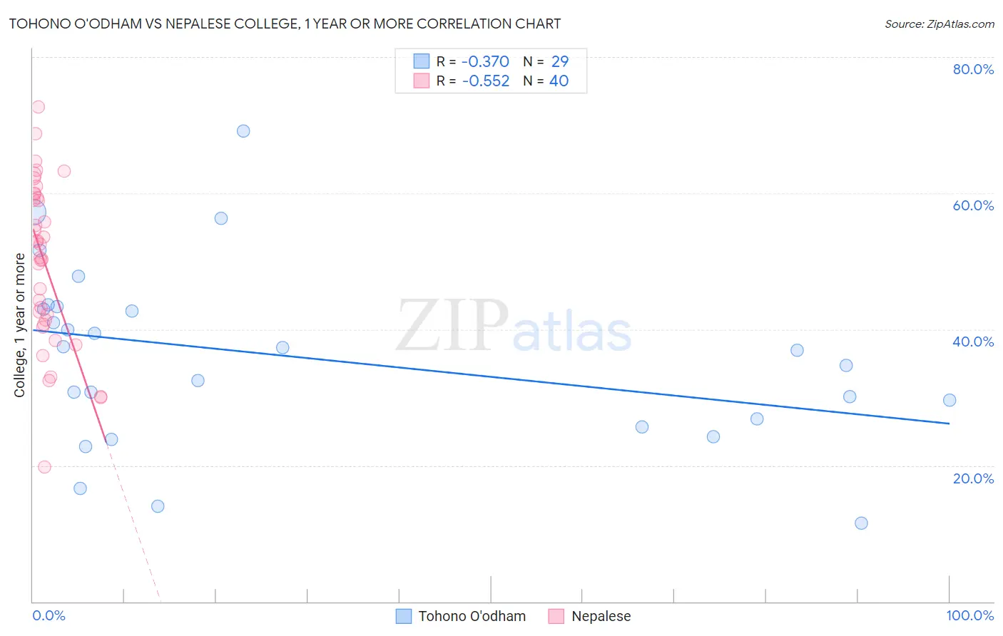 Tohono O'odham vs Nepalese College, 1 year or more