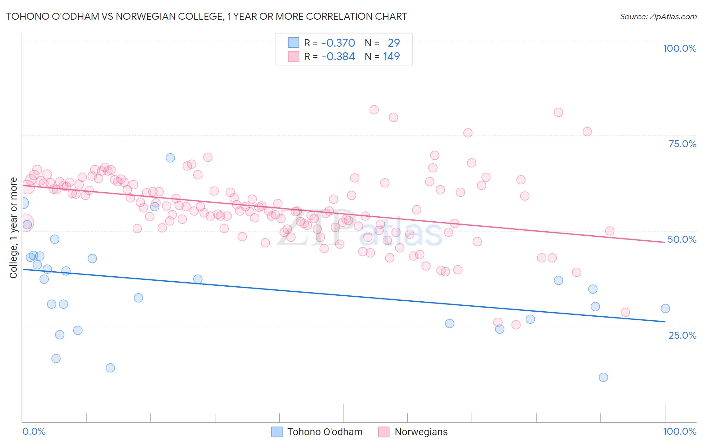 Tohono O'odham vs Norwegian College, 1 year or more