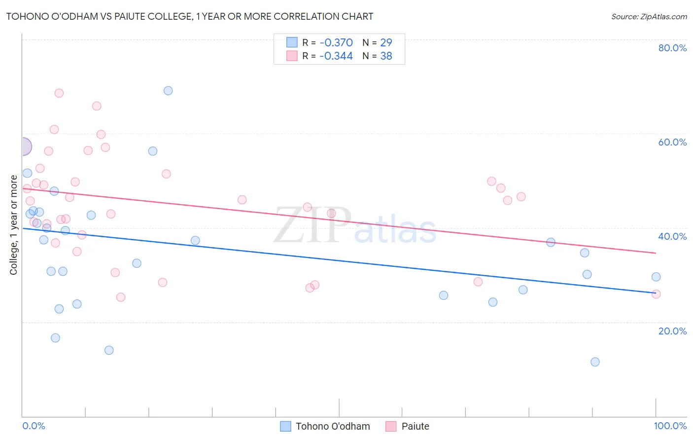 Tohono O'odham vs Paiute College, 1 year or more