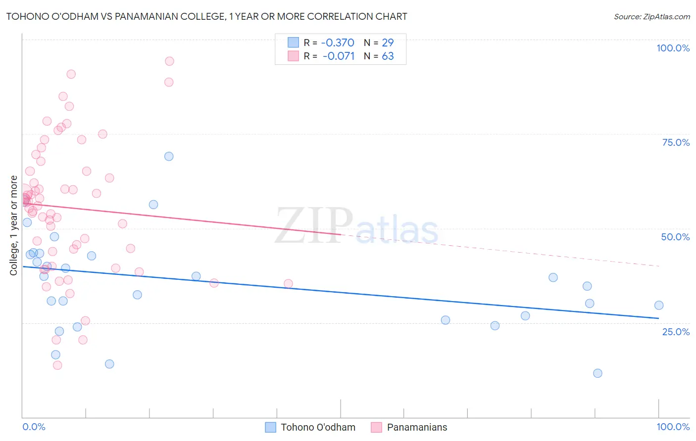 Tohono O'odham vs Panamanian College, 1 year or more