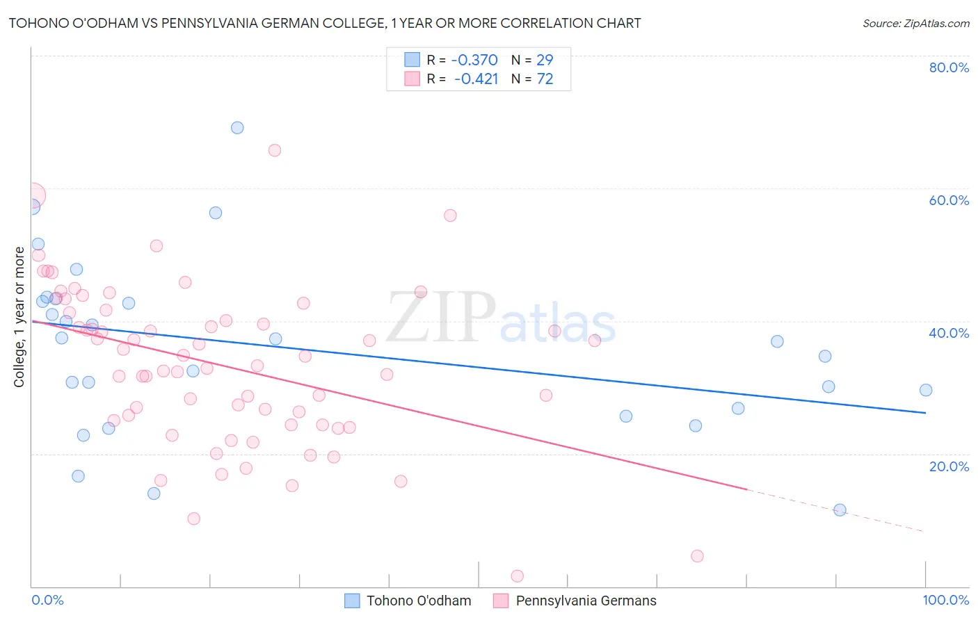 Tohono O'odham vs Pennsylvania German College, 1 year or more