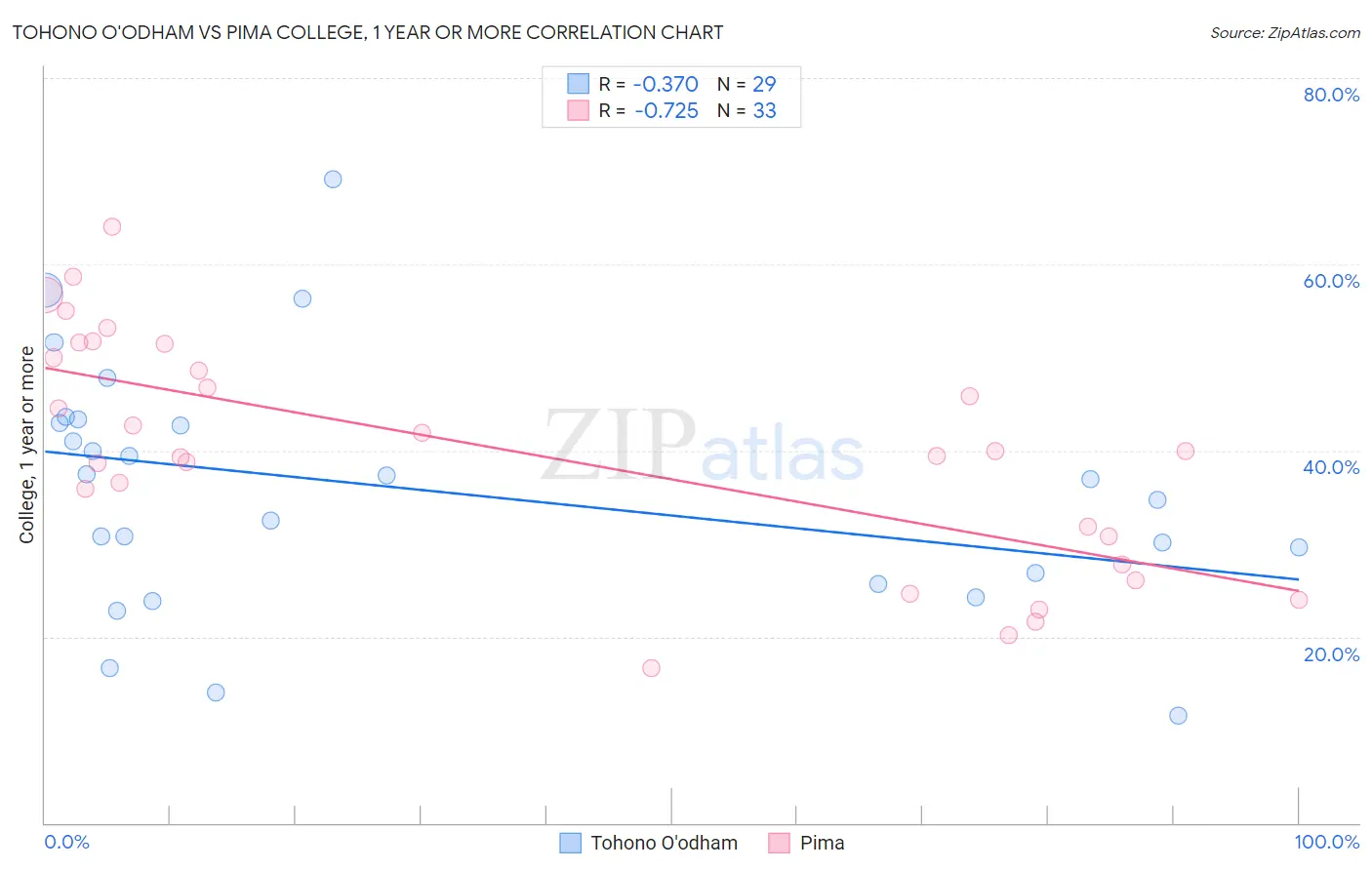 Tohono O'odham vs Pima College, 1 year or more