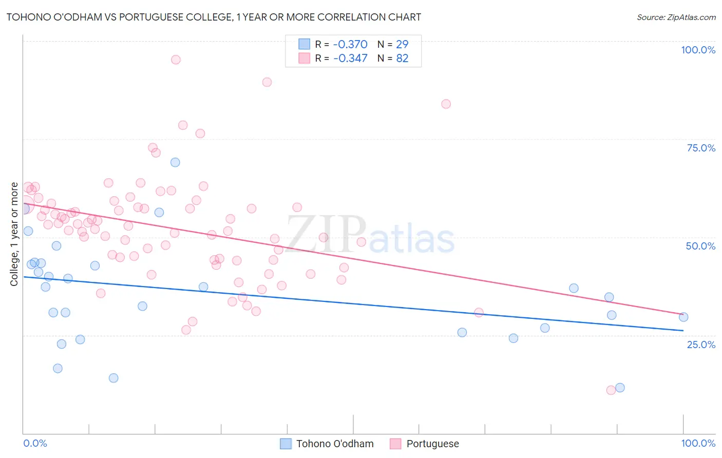 Tohono O'odham vs Portuguese College, 1 year or more