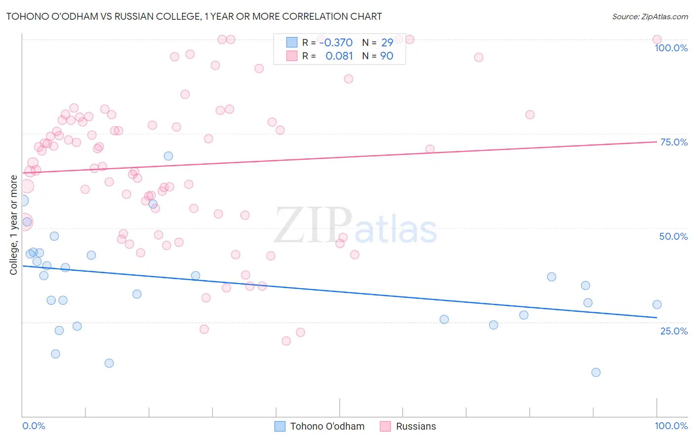 Tohono O'odham vs Russian College, 1 year or more